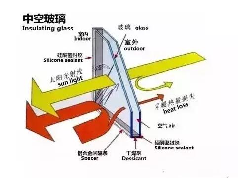 鋁合金門窗的中空玻璃為什么會(huì)結(jié)霧？