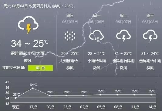 佛山下雨啦，還有8級以上雷雨大風！這場雨將持續(xù)到.......